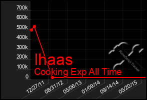 Total Graph of Ihaas