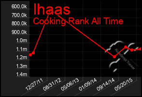 Total Graph of Ihaas