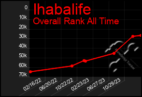 Total Graph of Ihabalife