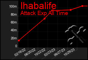 Total Graph of Ihabalife