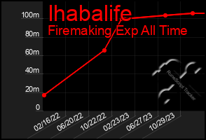 Total Graph of Ihabalife