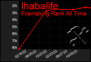 Total Graph of Ihabalife