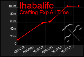 Total Graph of Ihabalife