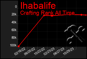 Total Graph of Ihabalife