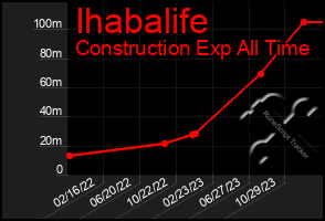 Total Graph of Ihabalife