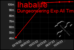 Total Graph of Ihabalife