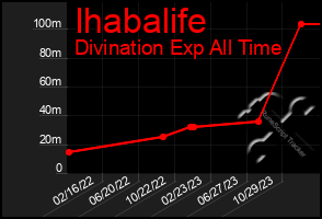 Total Graph of Ihabalife