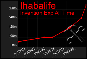 Total Graph of Ihabalife