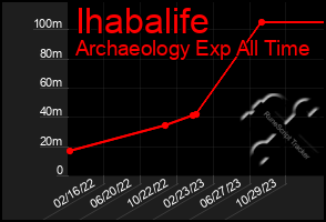 Total Graph of Ihabalife