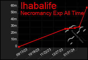 Total Graph of Ihabalife