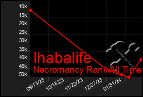 Total Graph of Ihabalife