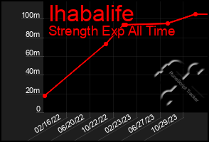 Total Graph of Ihabalife