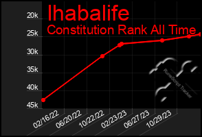 Total Graph of Ihabalife