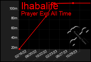 Total Graph of Ihabalife