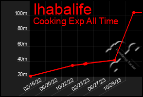 Total Graph of Ihabalife