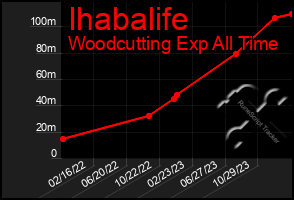 Total Graph of Ihabalife