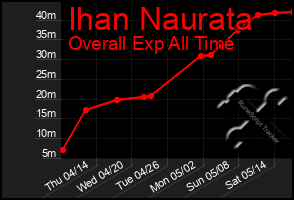 Total Graph of Ihan Naurata