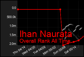 Total Graph of Ihan Naurata