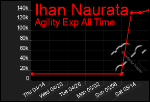 Total Graph of Ihan Naurata