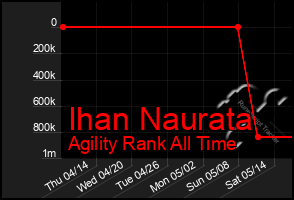 Total Graph of Ihan Naurata