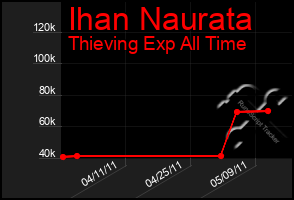 Total Graph of Ihan Naurata