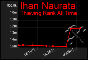 Total Graph of Ihan Naurata