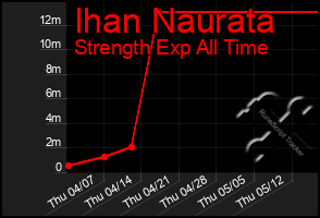 Total Graph of Ihan Naurata