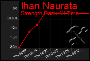 Total Graph of Ihan Naurata