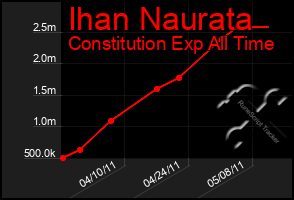 Total Graph of Ihan Naurata