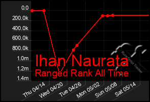 Total Graph of Ihan Naurata