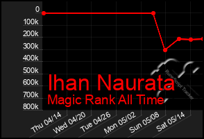 Total Graph of Ihan Naurata