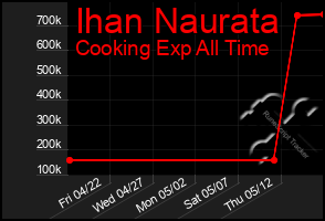 Total Graph of Ihan Naurata