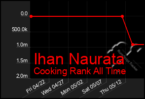 Total Graph of Ihan Naurata