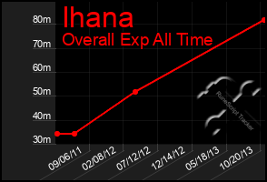 Total Graph of Ihana