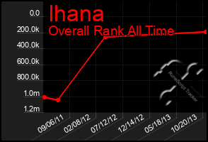 Total Graph of Ihana