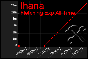 Total Graph of Ihana
