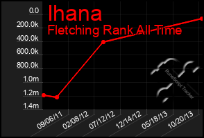 Total Graph of Ihana