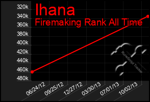 Total Graph of Ihana