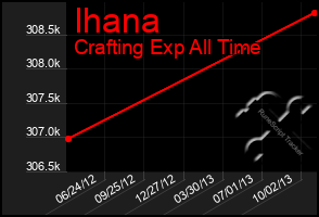 Total Graph of Ihana