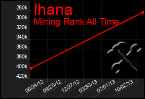 Total Graph of Ihana