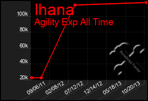 Total Graph of Ihana