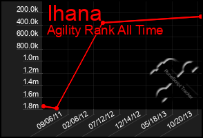 Total Graph of Ihana