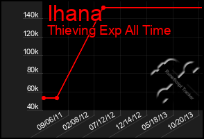 Total Graph of Ihana