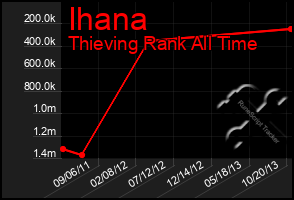 Total Graph of Ihana