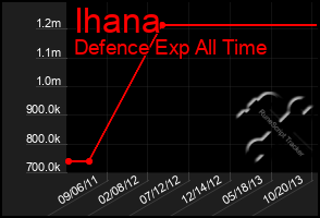 Total Graph of Ihana