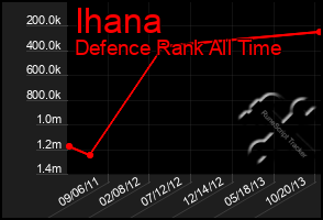 Total Graph of Ihana