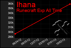Total Graph of Ihana