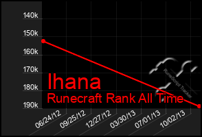 Total Graph of Ihana