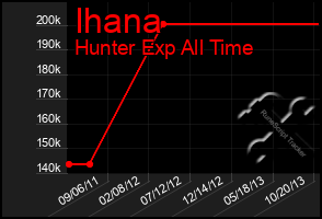Total Graph of Ihana