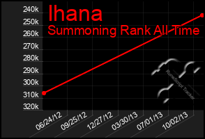 Total Graph of Ihana